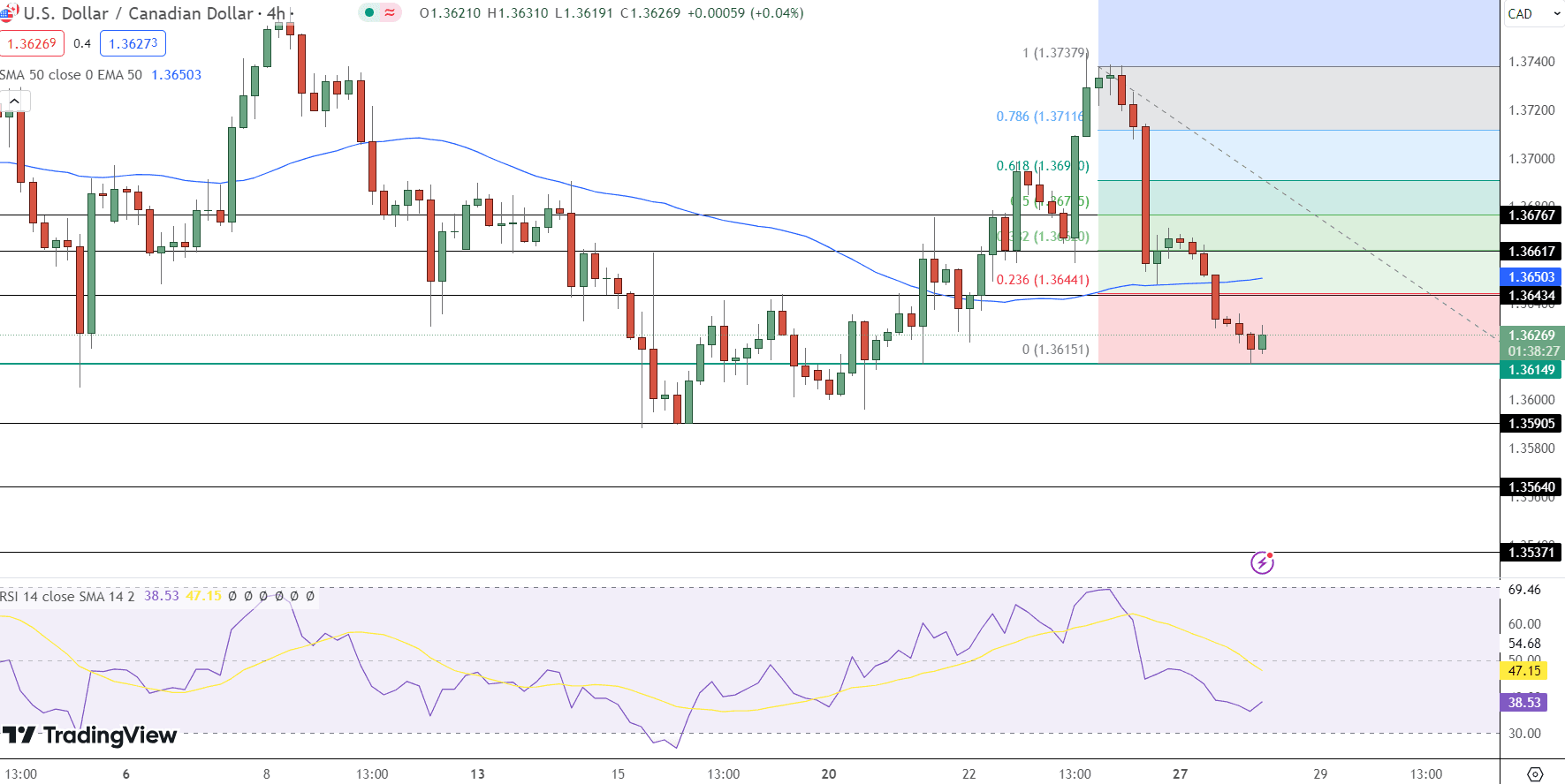 USD/CAD Price Chart - Source: Tradingview