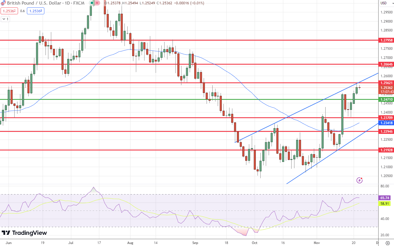 &nbsp;GBP/USD Price Chart – Source: Tradingview