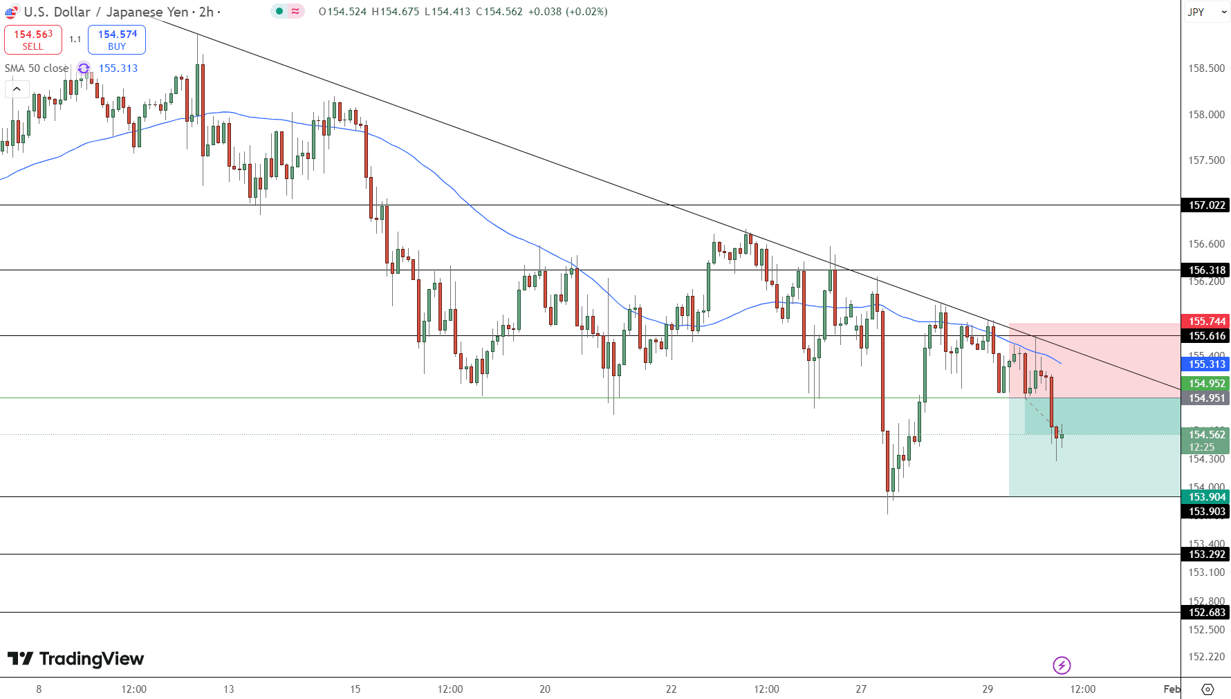 USD/JPY Price Chart - Source: Tradingview