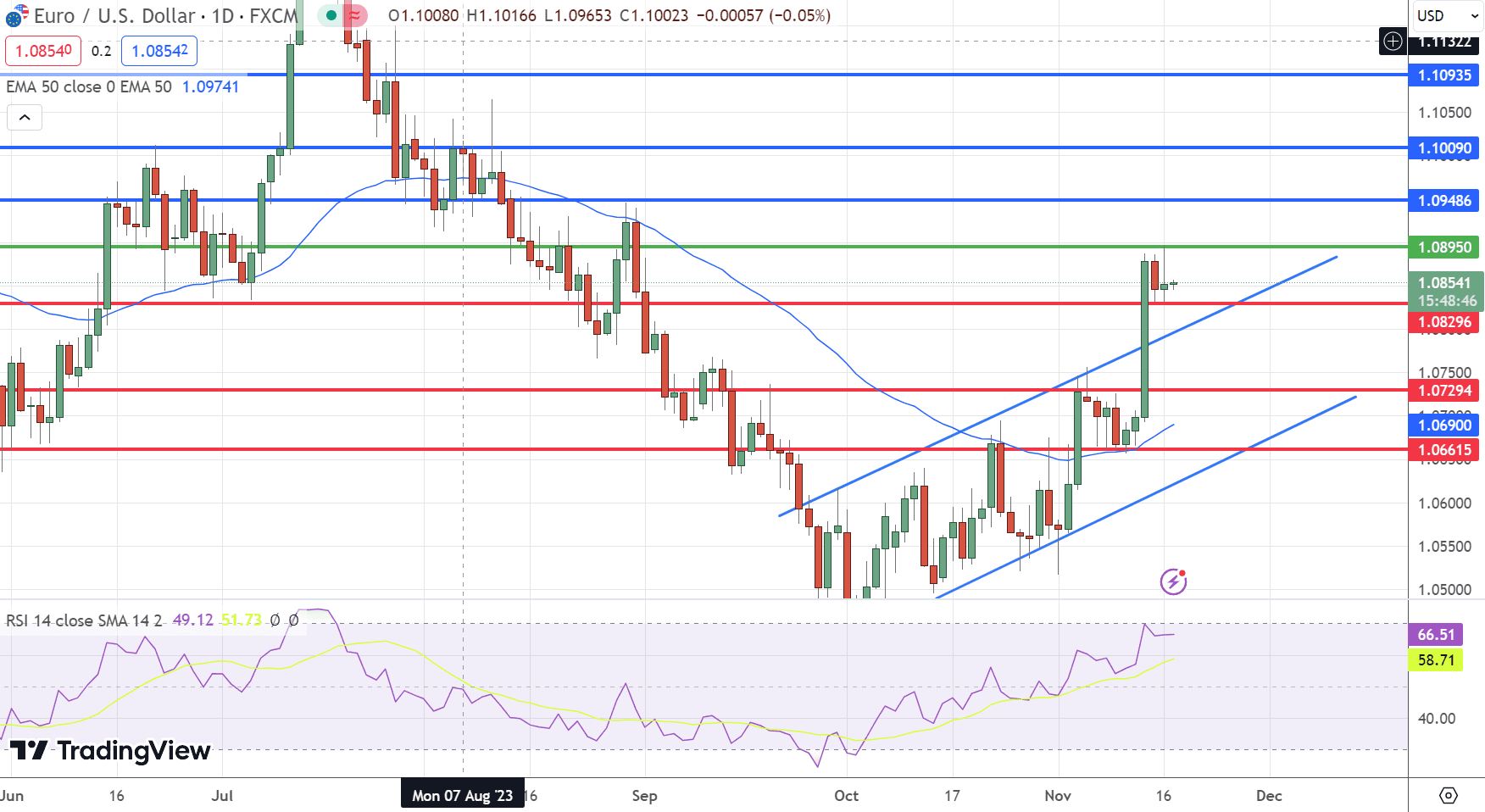 EUR/USD Price Chart – Source: Tradingview