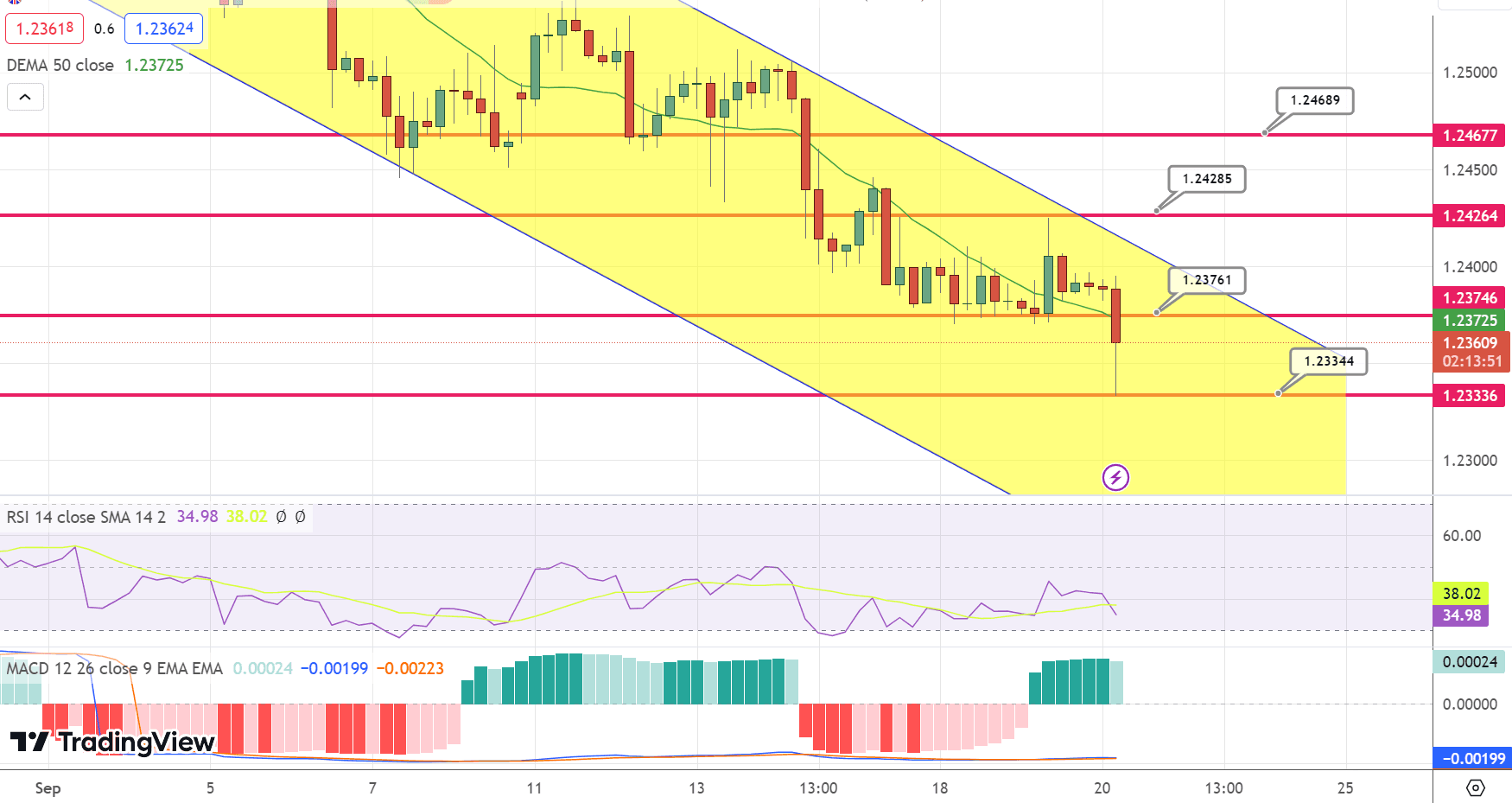 GBP/USD Price Chart – Source: Tradingview