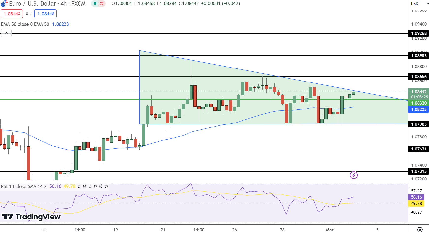 EUR/USD Price Chart - Source: Tradingview