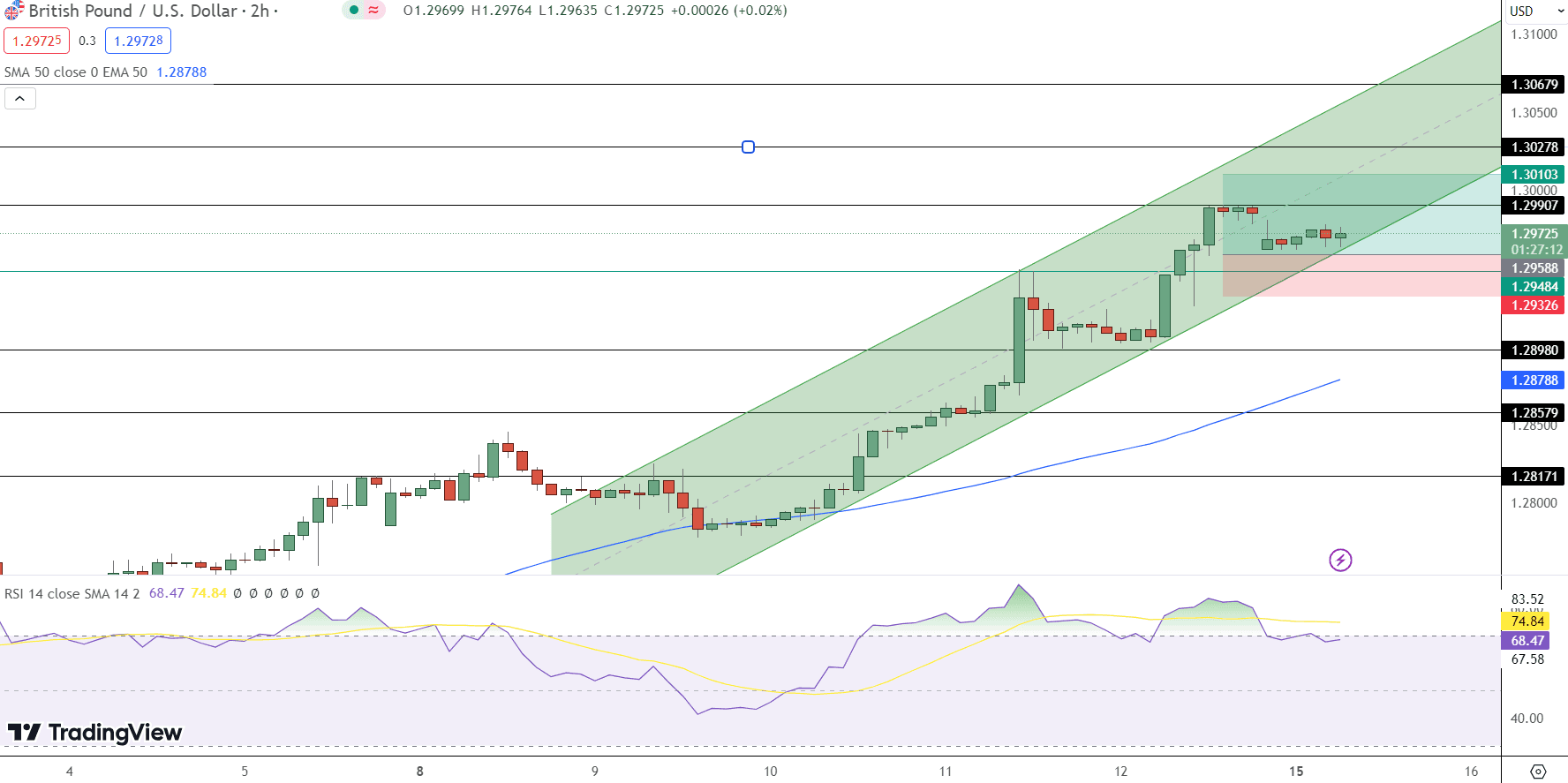 GBP/USD Price Chart - Source: Tradingview