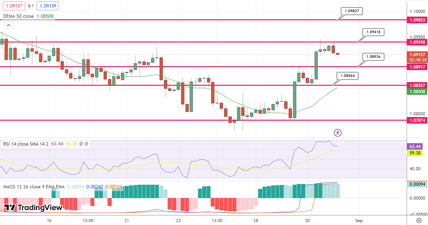 EUR/USD Price Chart – Source: Tradingview