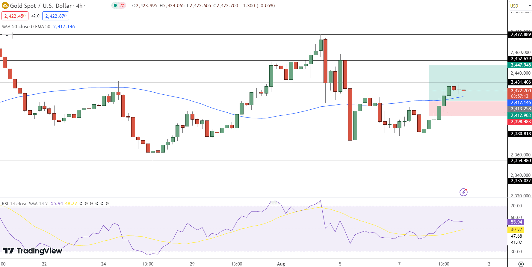 GOLD Price Chart - Source: Tradingview