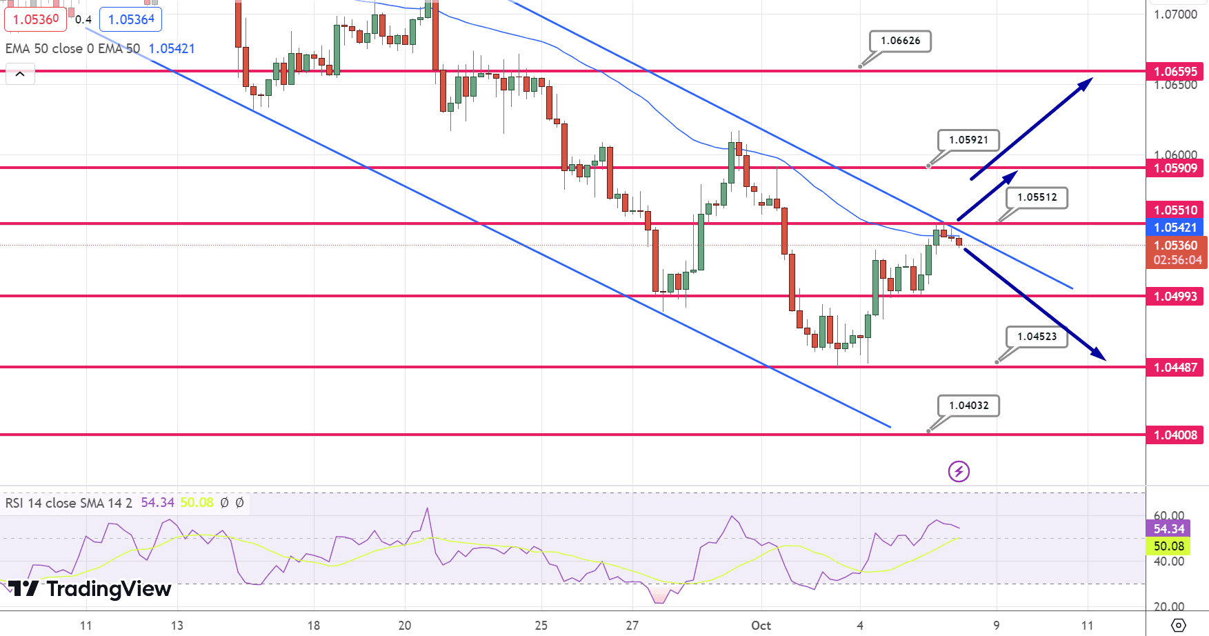 EUR/USD Price Chart – Source: Tradingview