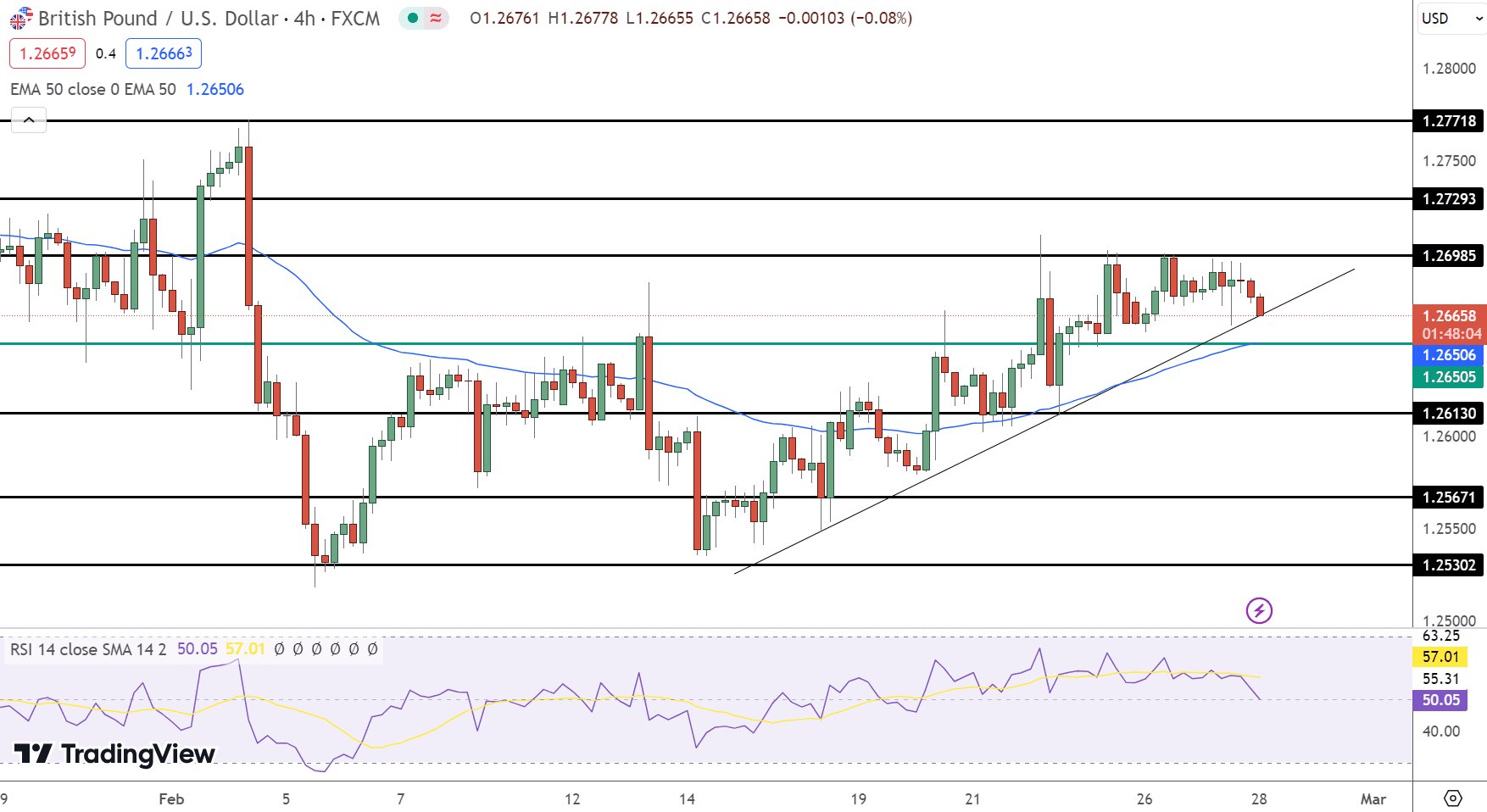 GBP/USD Price Chart - Source: Tradingview