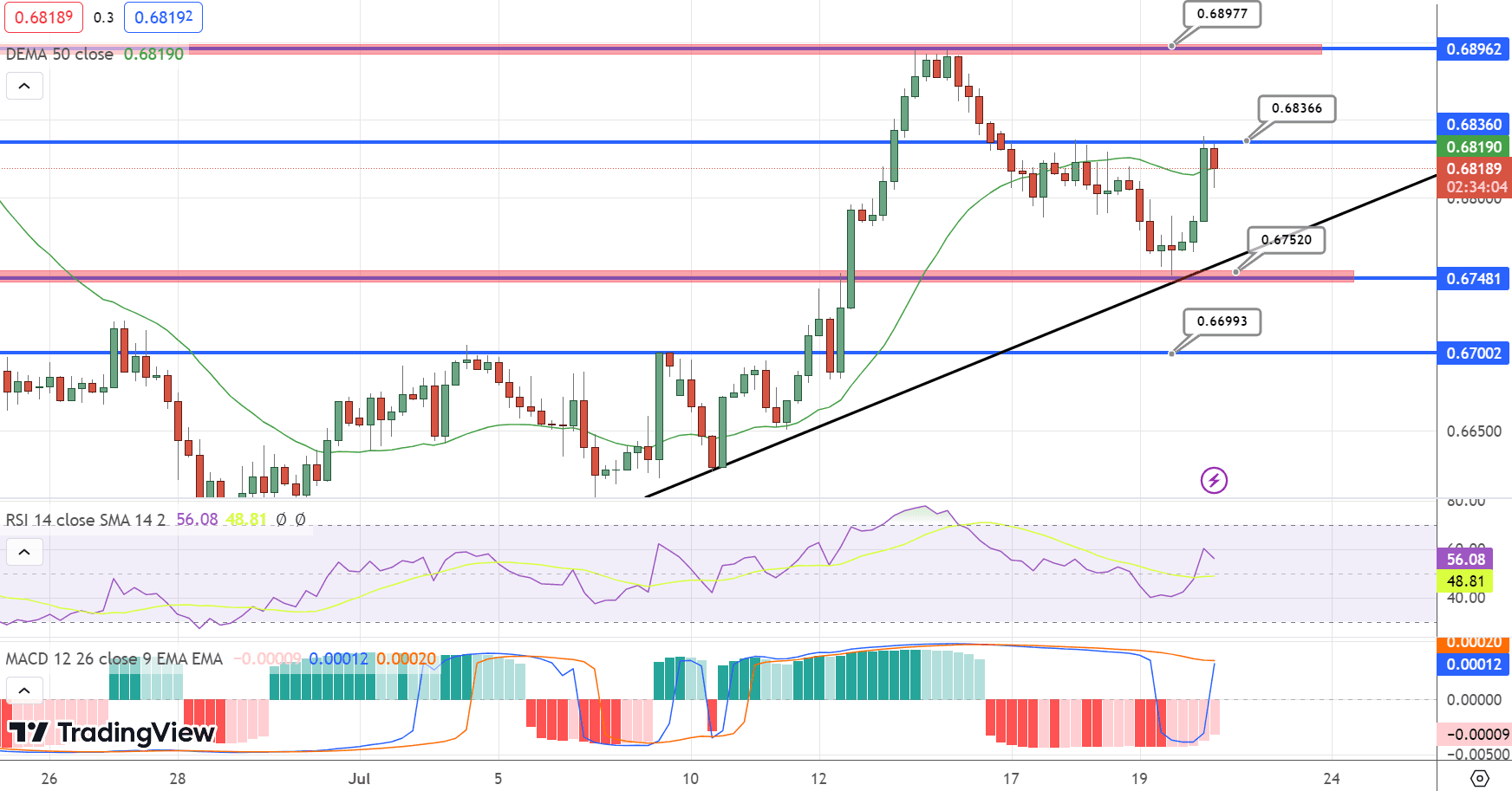 AUD/USD Price Chart – Source: Tradingview