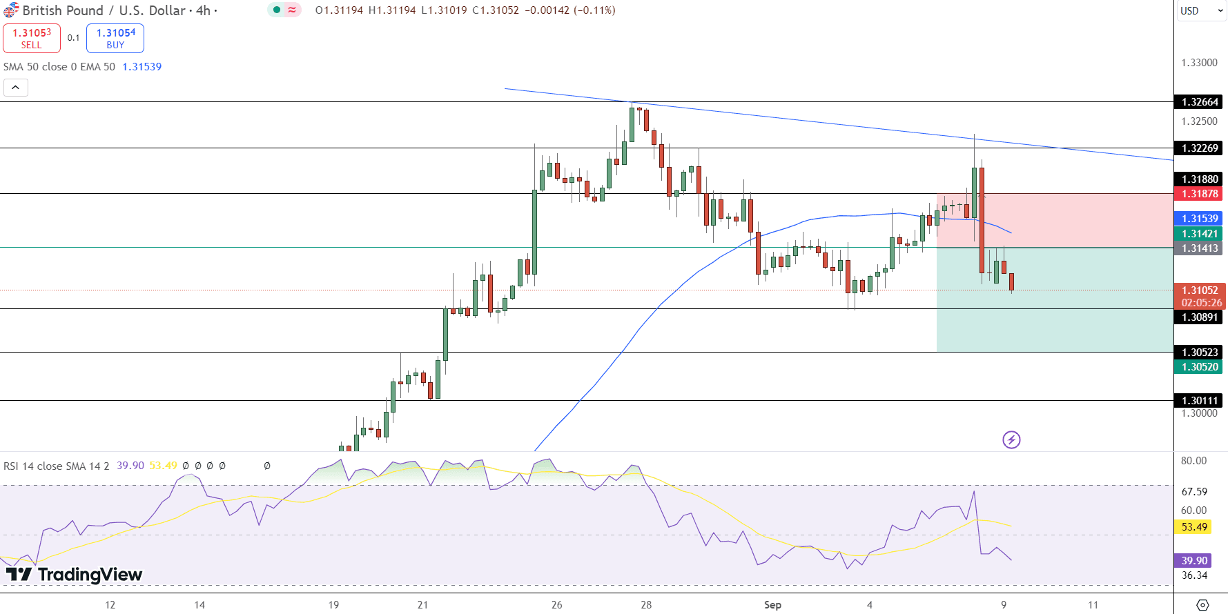 GBP/USD Price Chart - Source: Tradingview