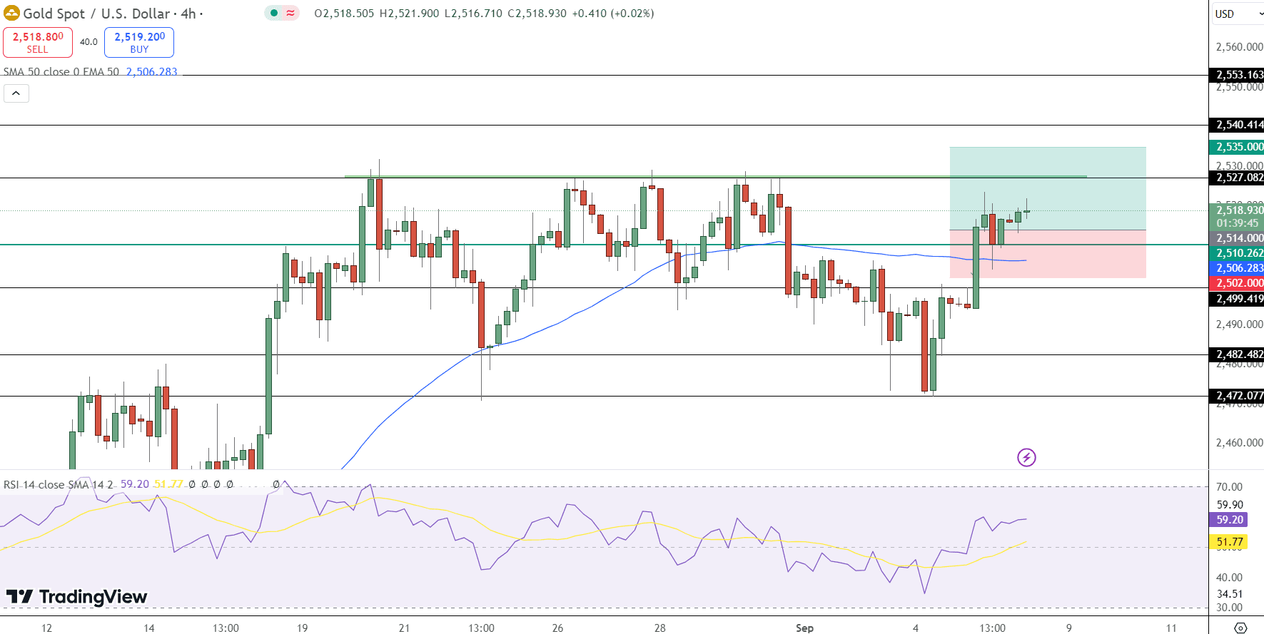 GOLD Price Chart - Source: Tradingview