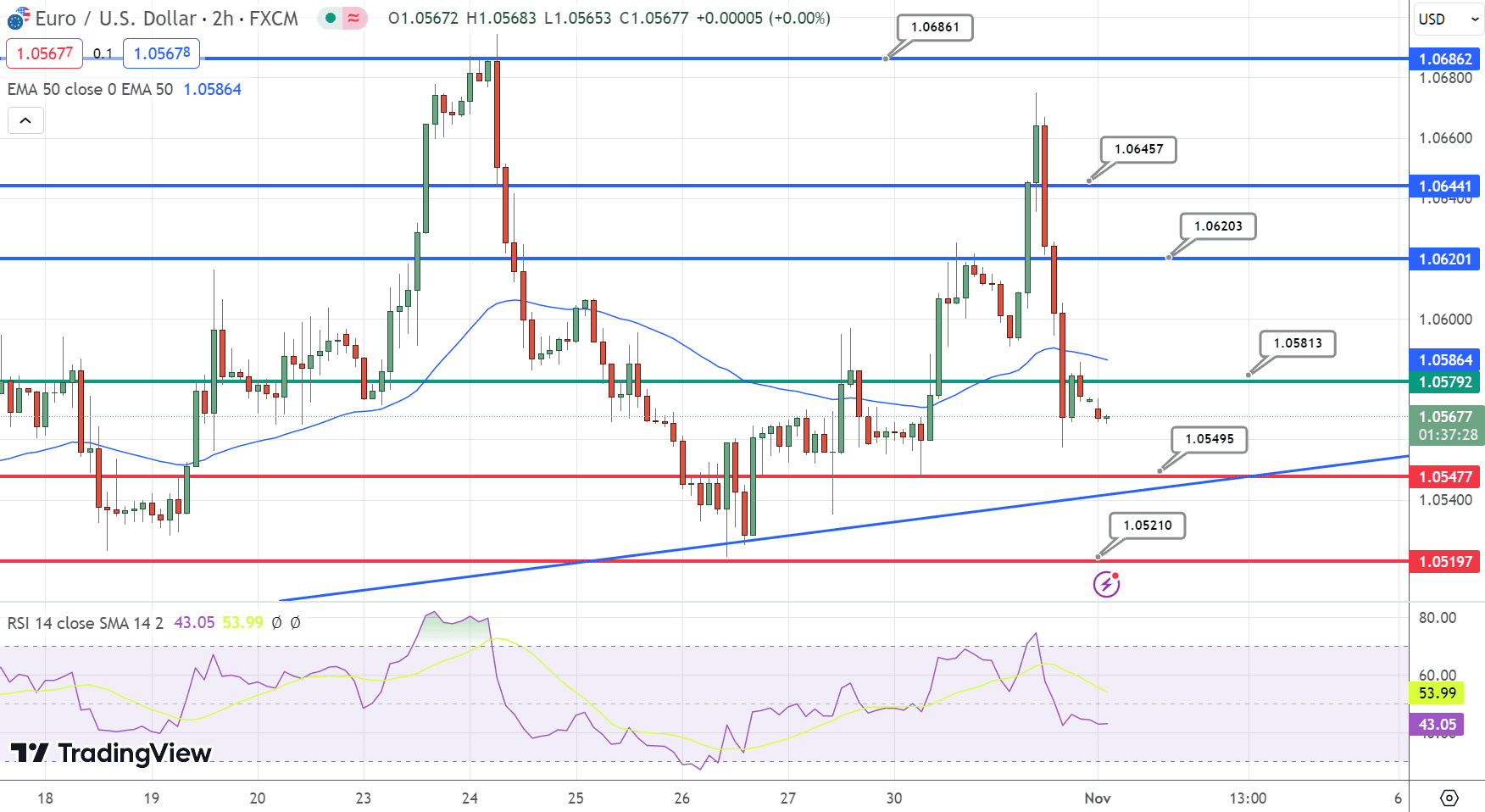 EUR/USD Price Chart – Source: Tradingview