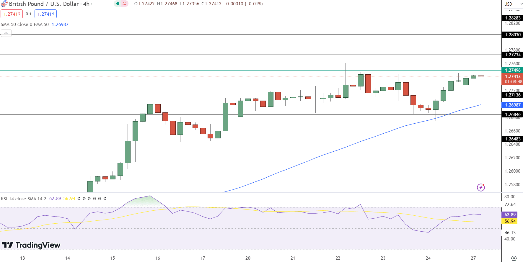 GBP/USD Price Chart - Source: Tradingview