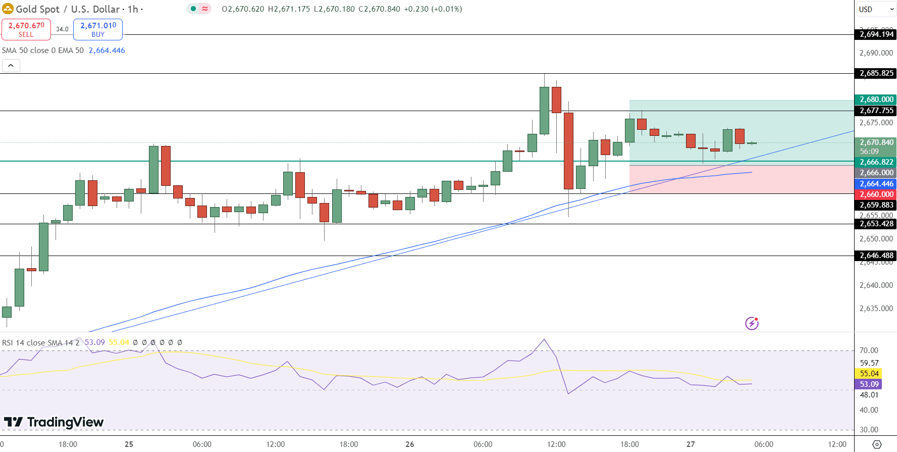 GOLD Price Chart - Source: Tradingview