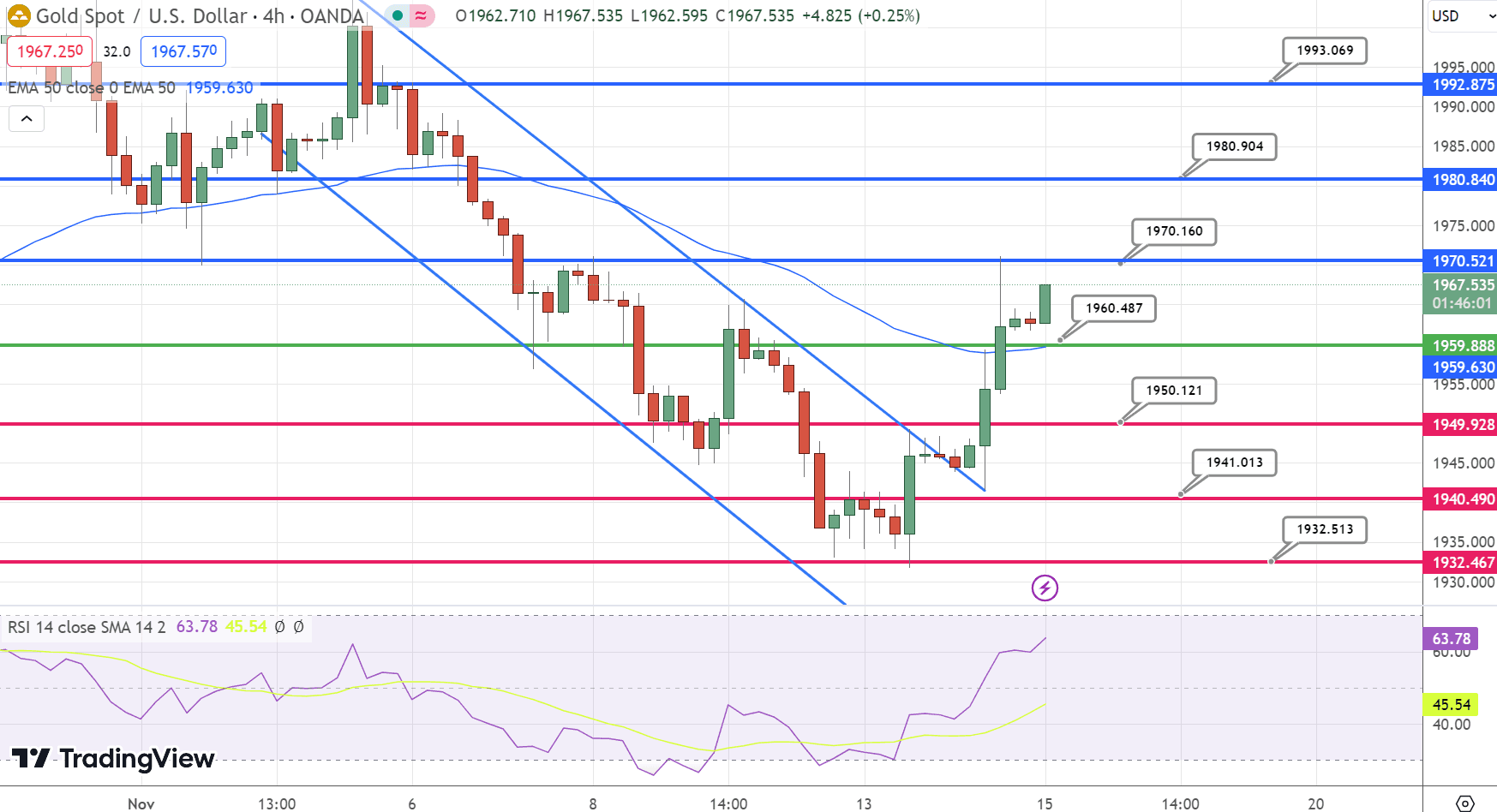 &nbsp;GOLD Price Chart – Source: Tradingview