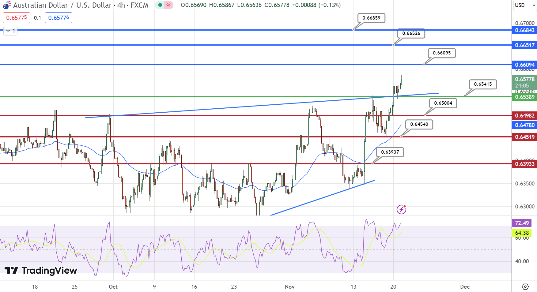 &nbsp;AUD/USD Price Chart – Source: Tradingview