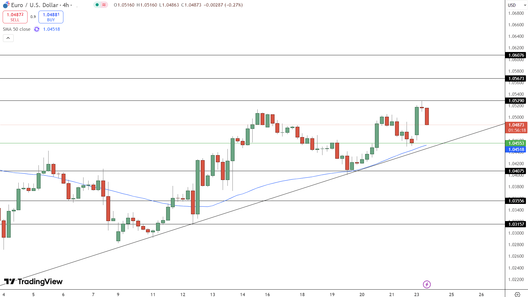 EUR/USD Price Chart - Source: Tradingview