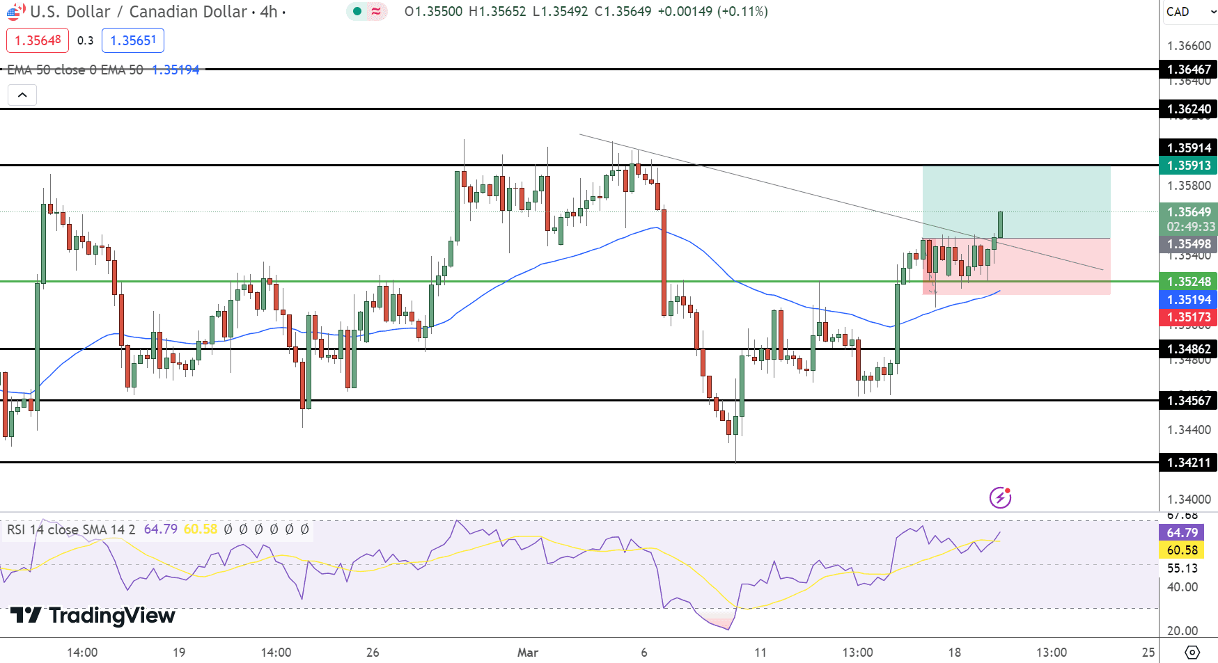 USD/CAD Price Chart - Source: Tradingview