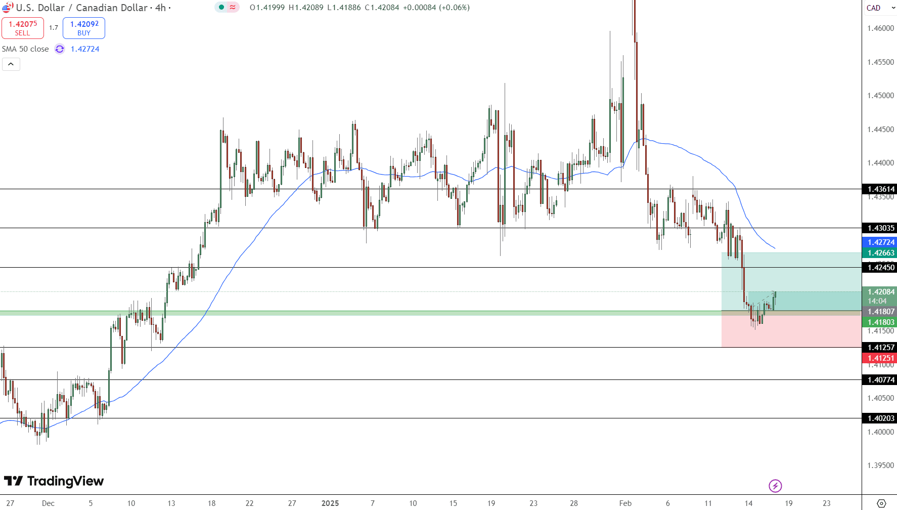 USD/CAD Price Chart - Source: Tradingview