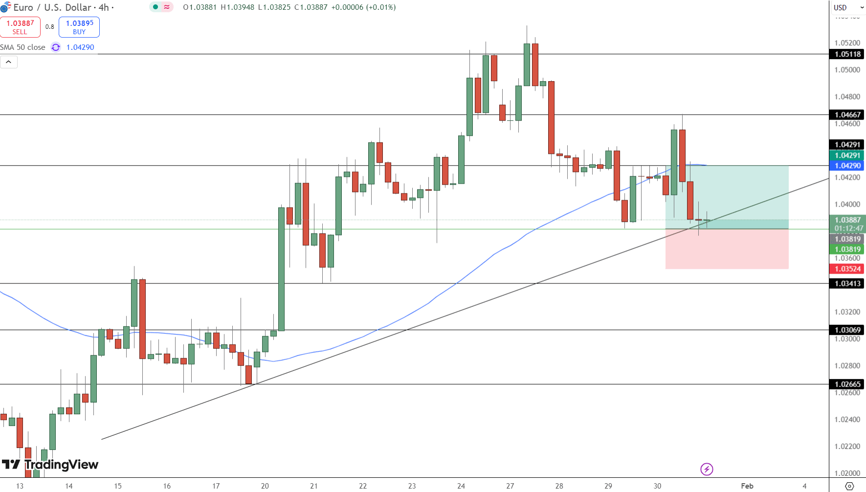 EUR/USD Price Chart - Source: Tradingview