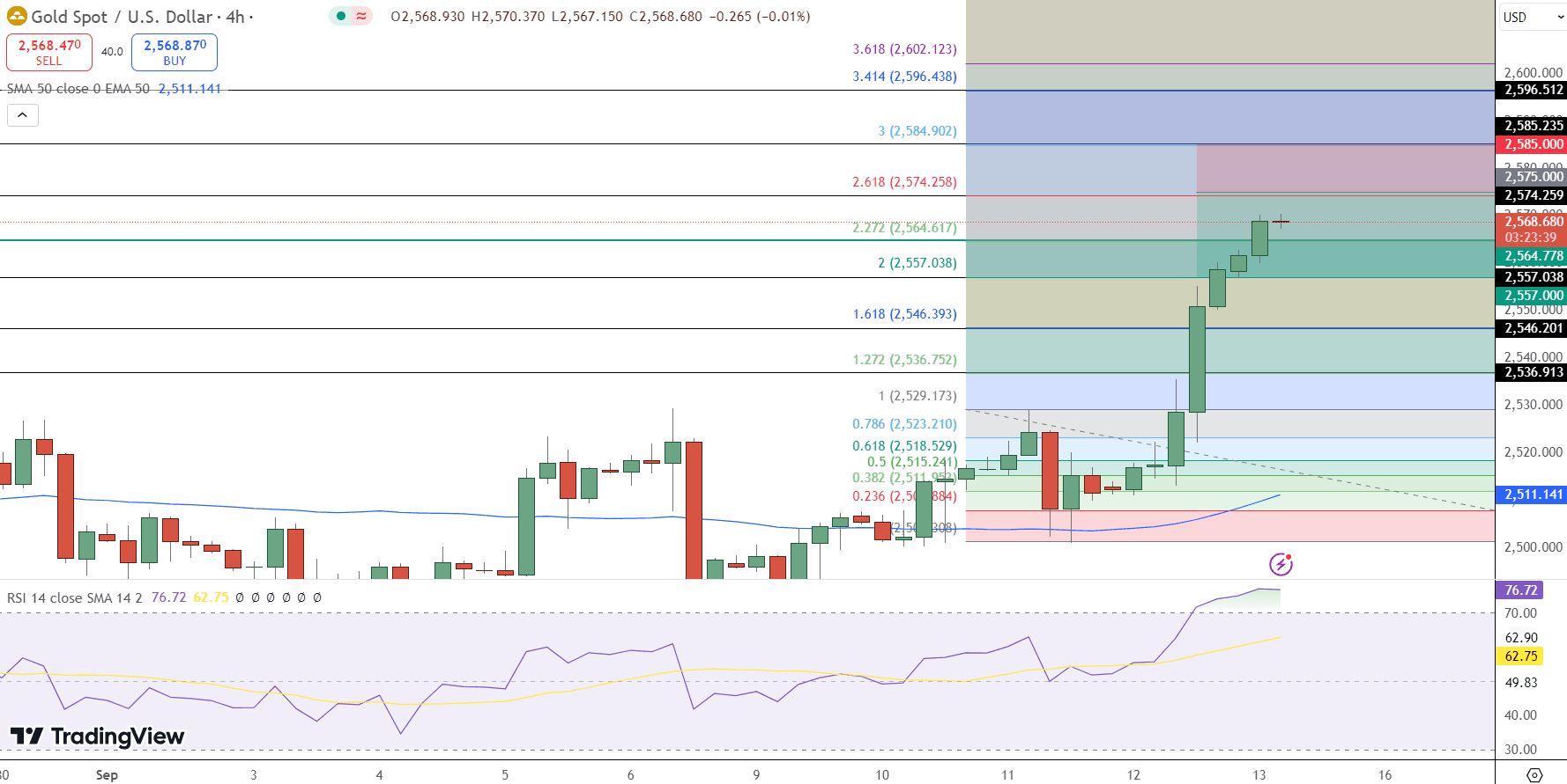 GOLD Price Chart - Source: Tradingview