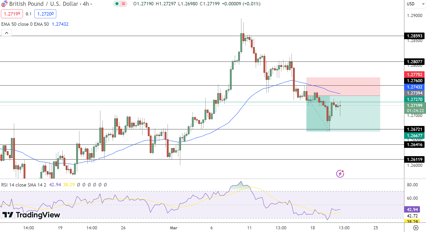 GBP/USD Price Chart - Source: Tradingview