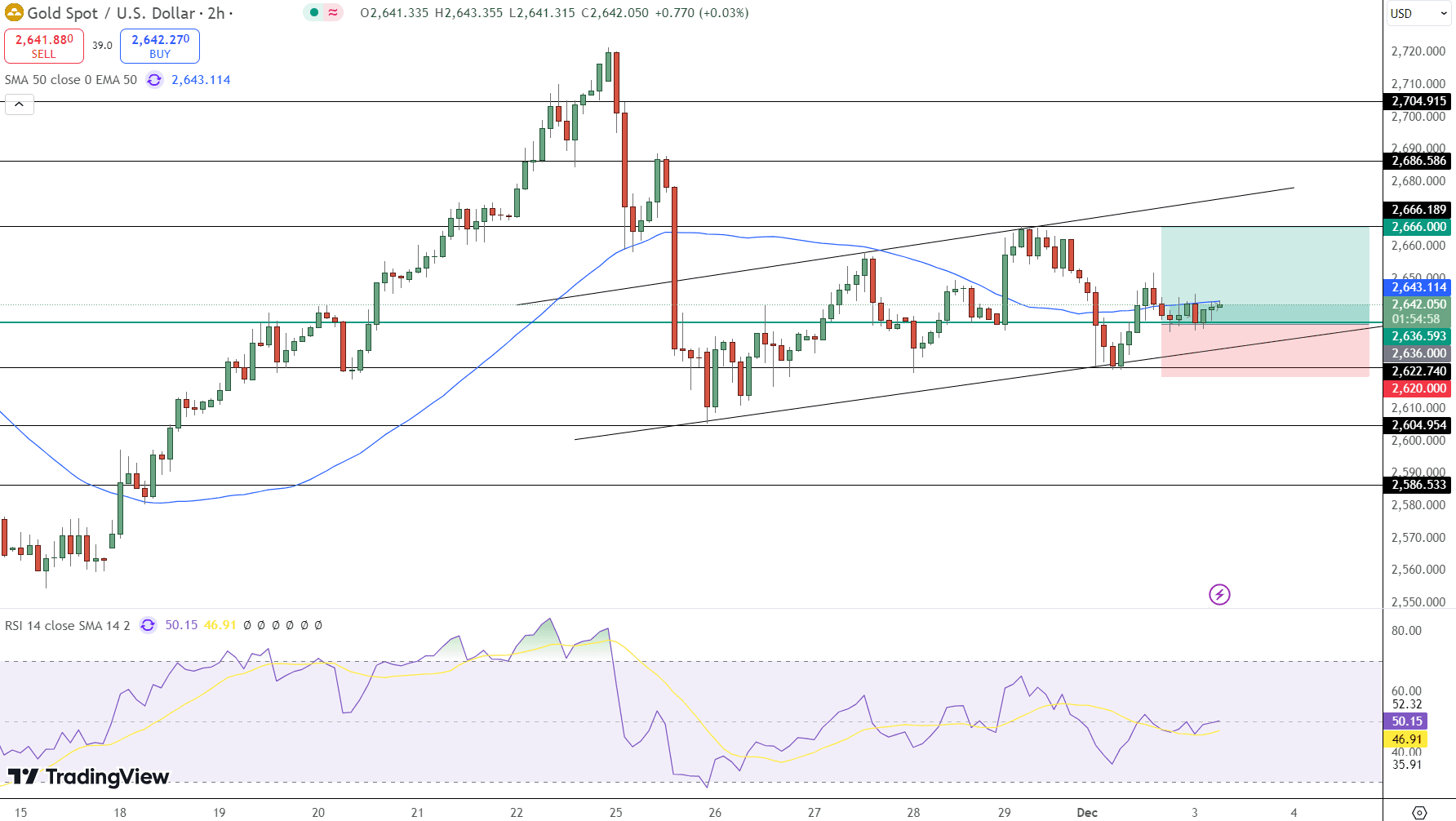 GOLD Price Chart - Source: Tradingview