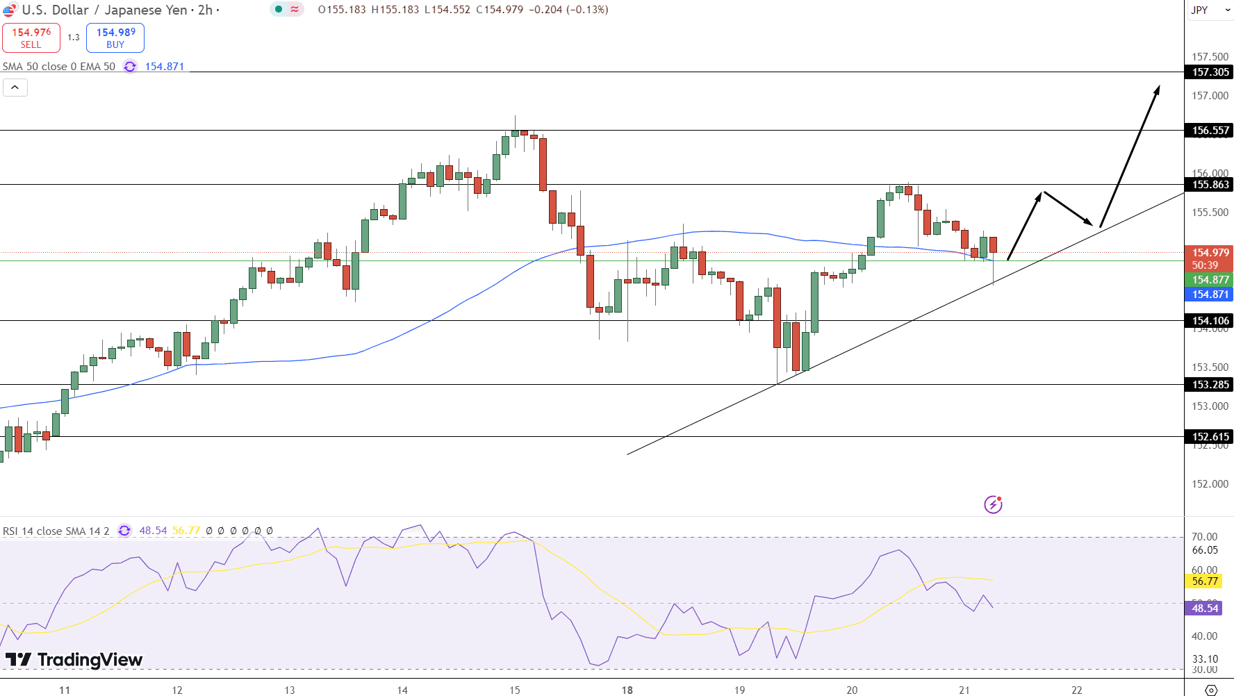 USD/JPY Price Chart - Source: Tradingview