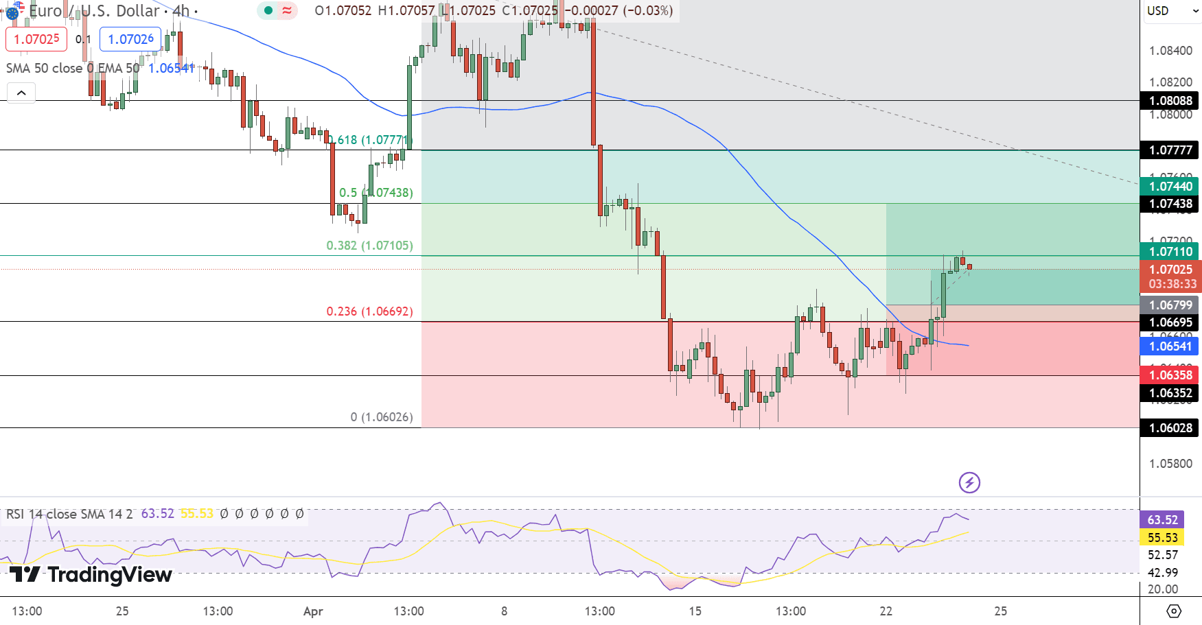 EUR/USD Price Chart - Source: Tradingview