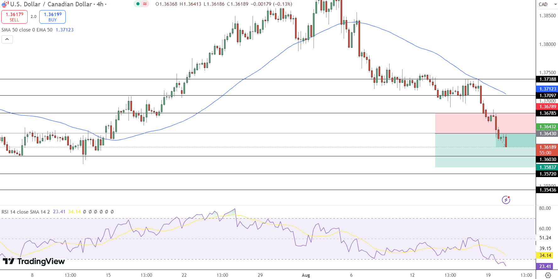 USD/CAD Price Chart - Source: Tradingview