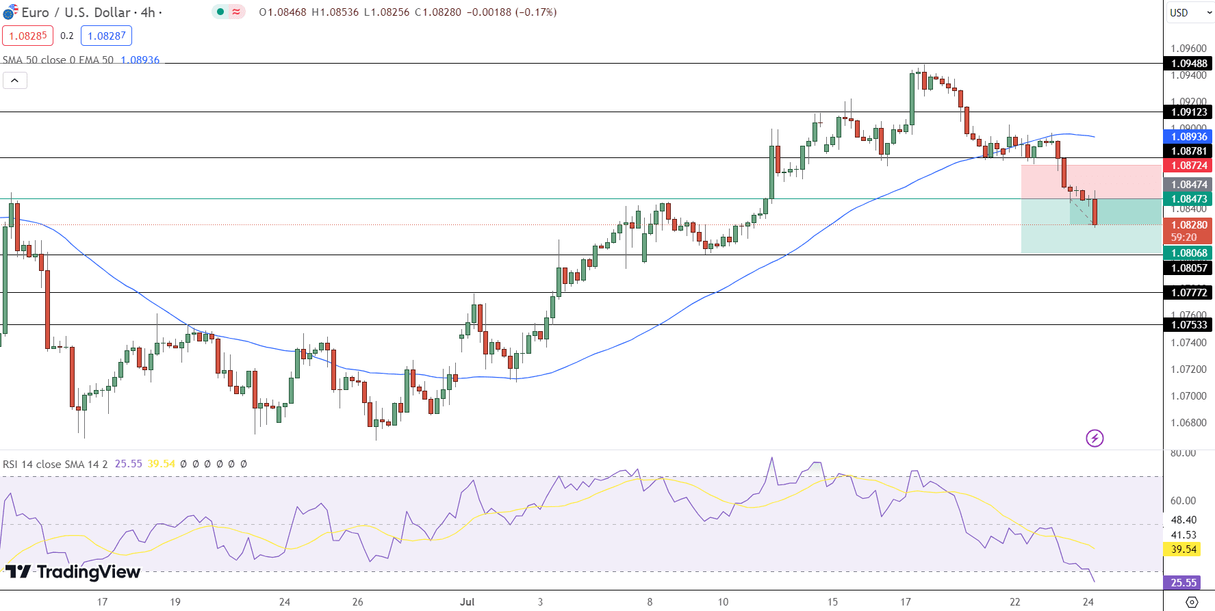 EUR/USD Price Chart - Source: Tradingview