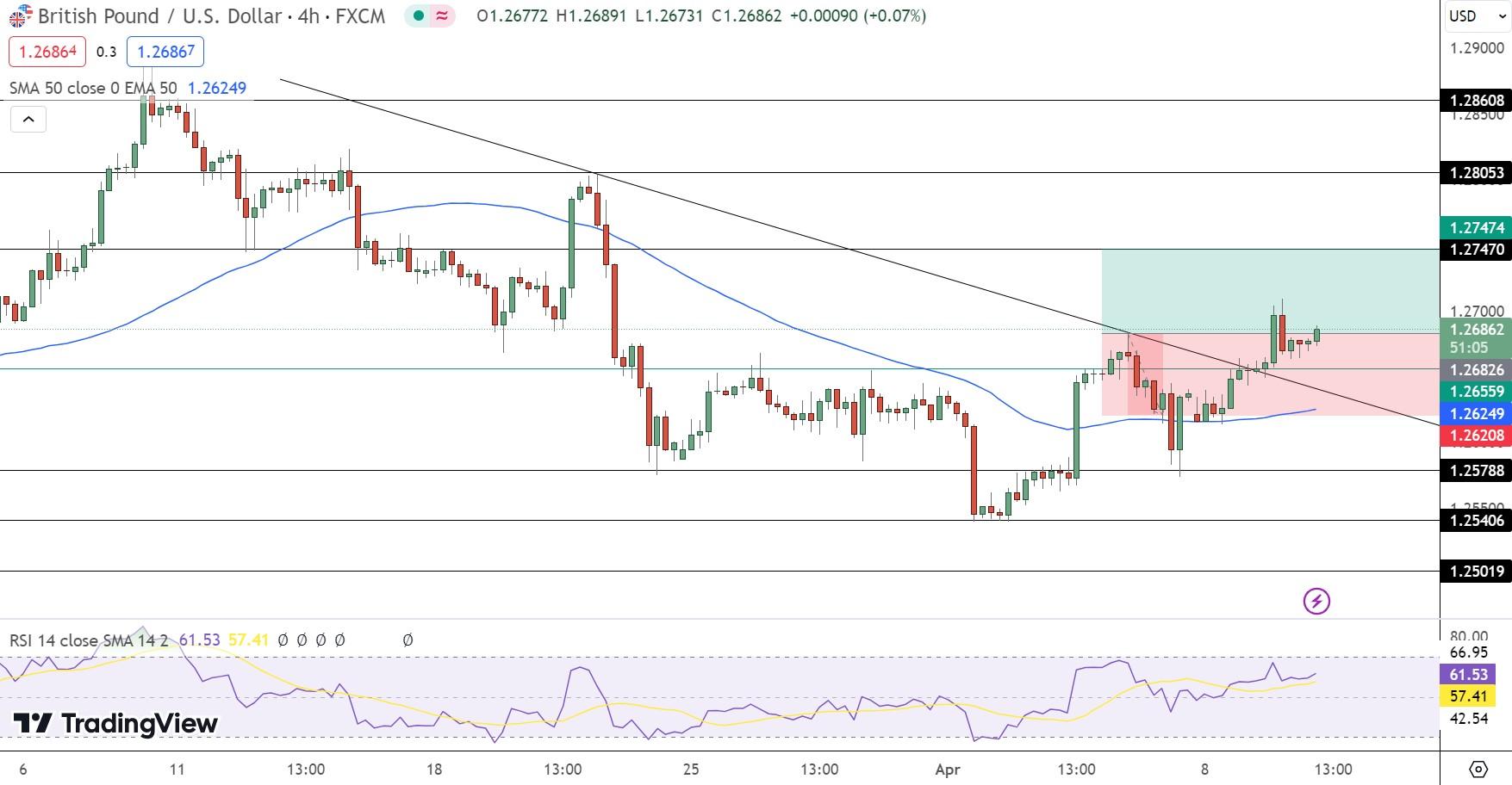 GBP/USD Price Chart - Source: Tradingview