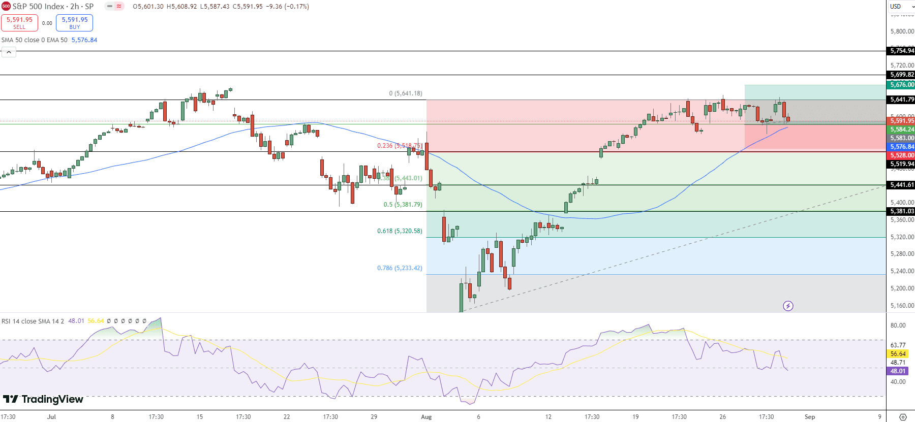 SPX Price Chart - Source: Tradingview