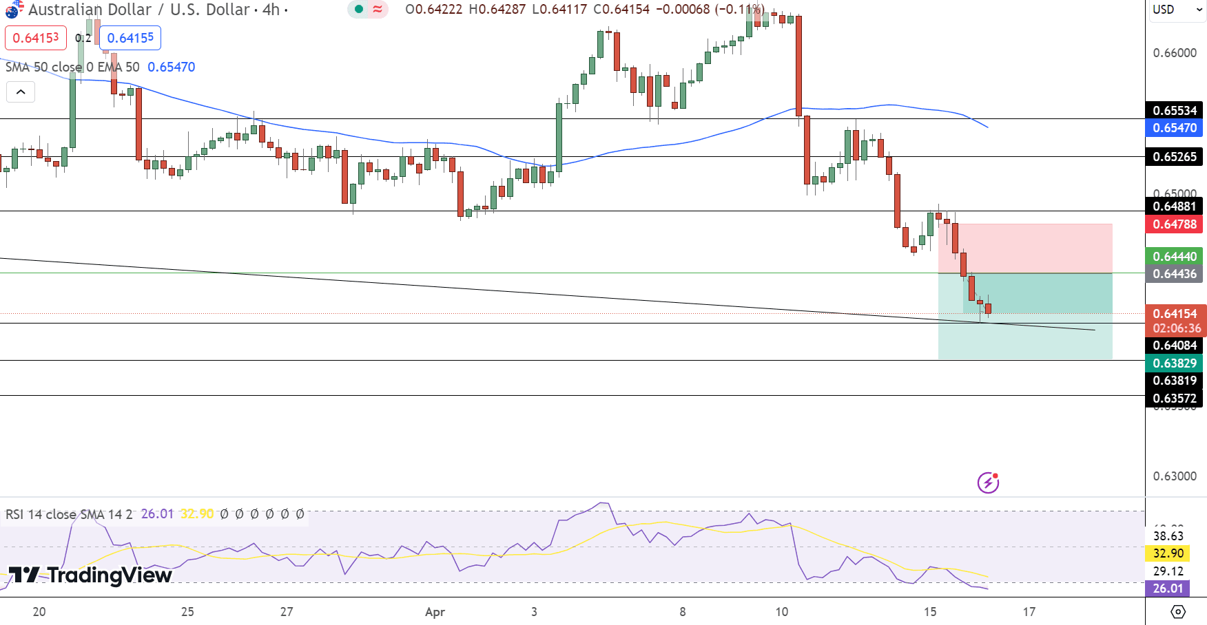 AUD/USD Price Chart - Source: Tradingview