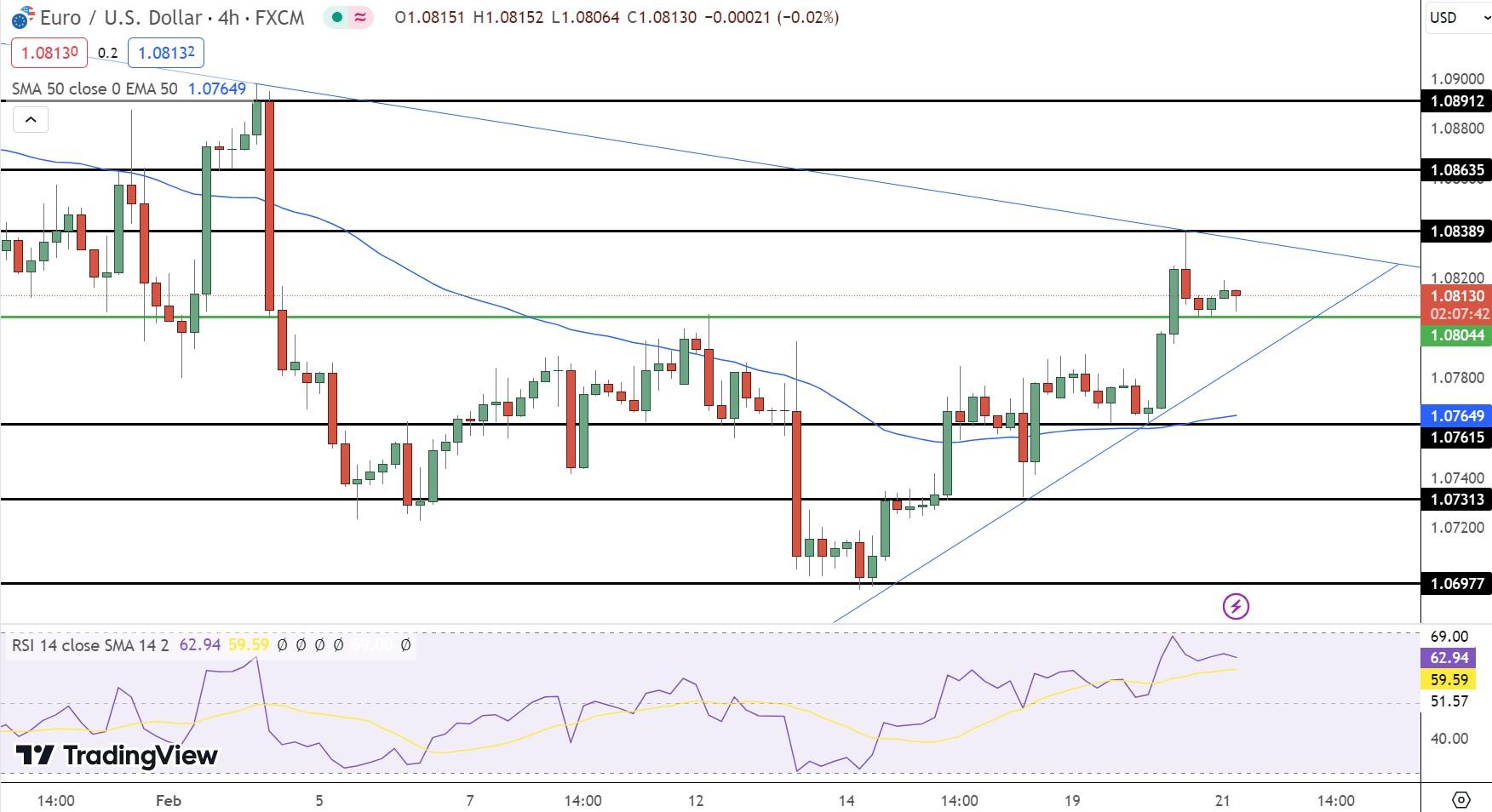 EUR/USD Price Chart - Source: Tradingview