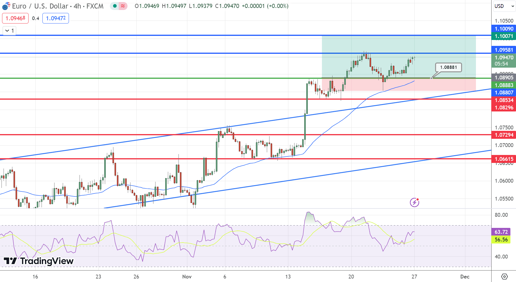 &nbsp;EUR/USD Price Chart – Source: Tradingview