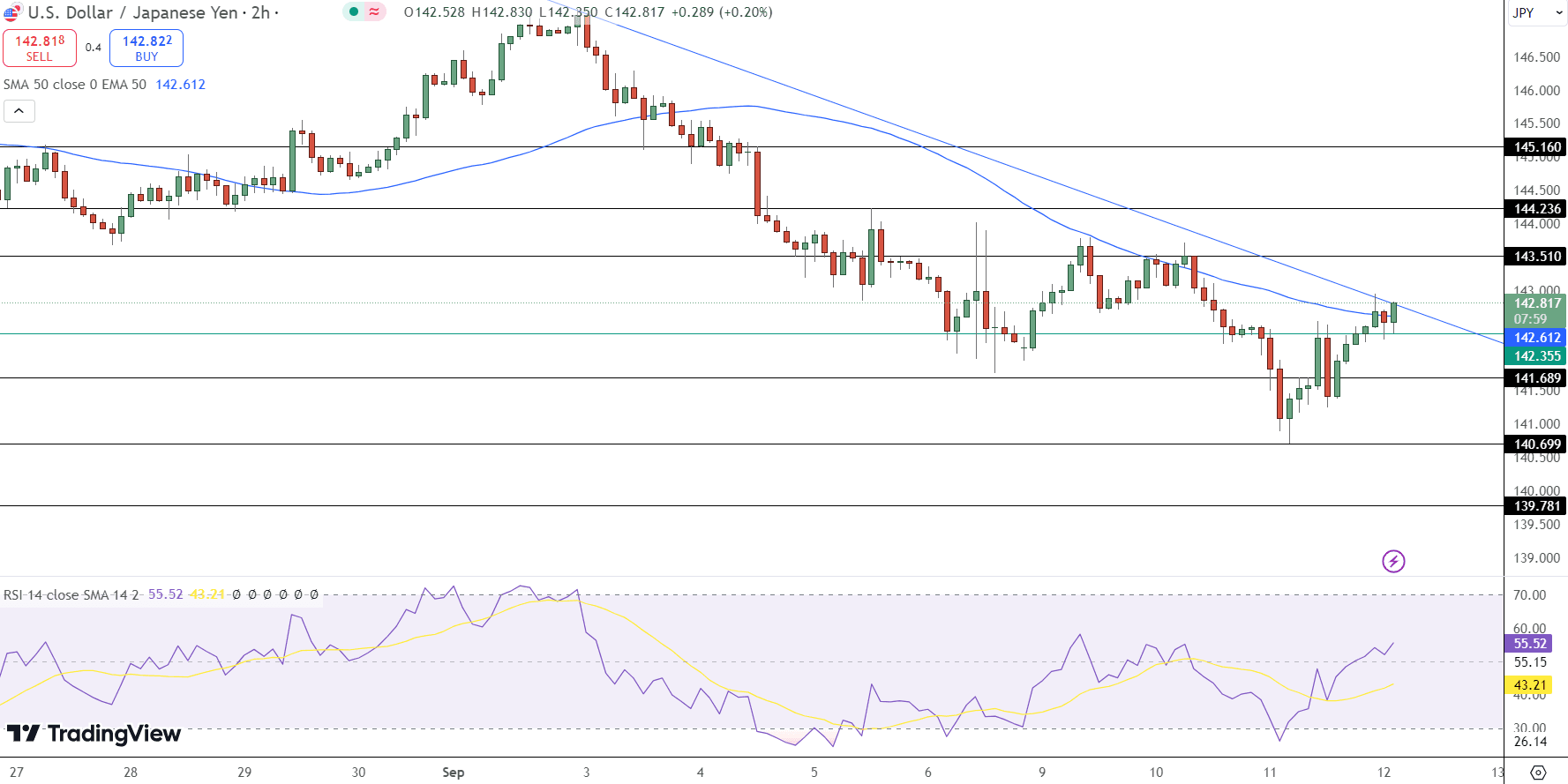 USD/JPY Price Chart - Source: Tradingview