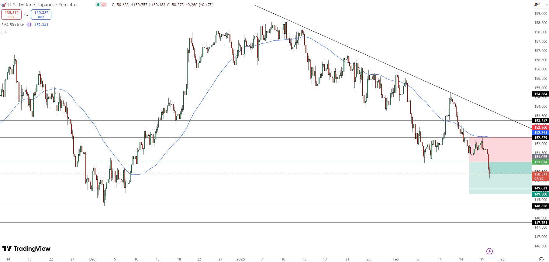 USD/JPY Price Chart - Source: Tradingview