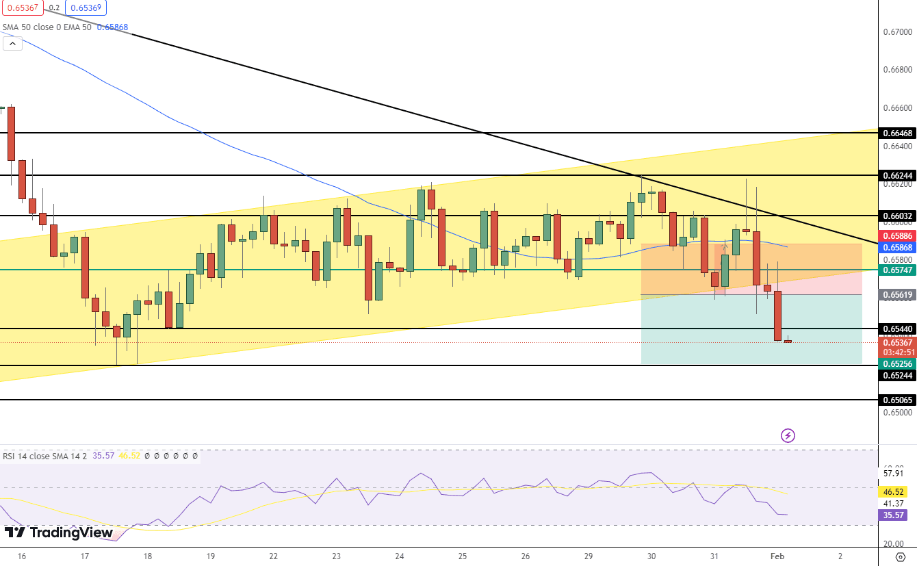 AUD/USD Price Chart – Source: Tradingview