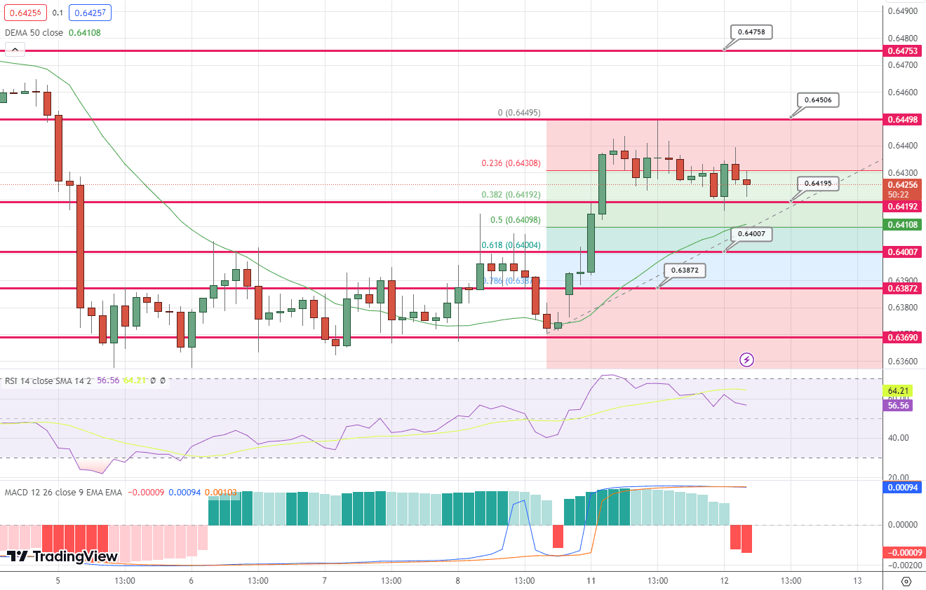 AUD/USD Price Chart – Source: Tradingview