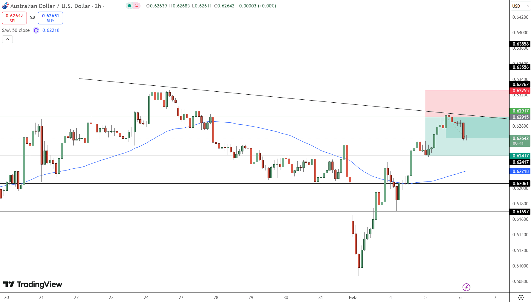 AUD/USD Price Chart - Source: Tradingview