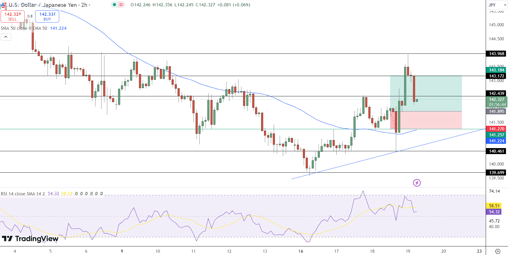 USD/JPY Price Chart - Source: Tradingview