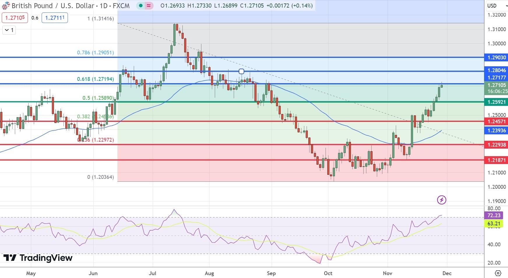 &nbsp;GBP/USD Price Chart – Source: Tradingview