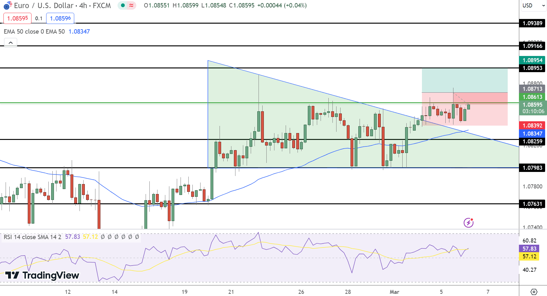 EUR/USD Price Chart - Source: Tradingview