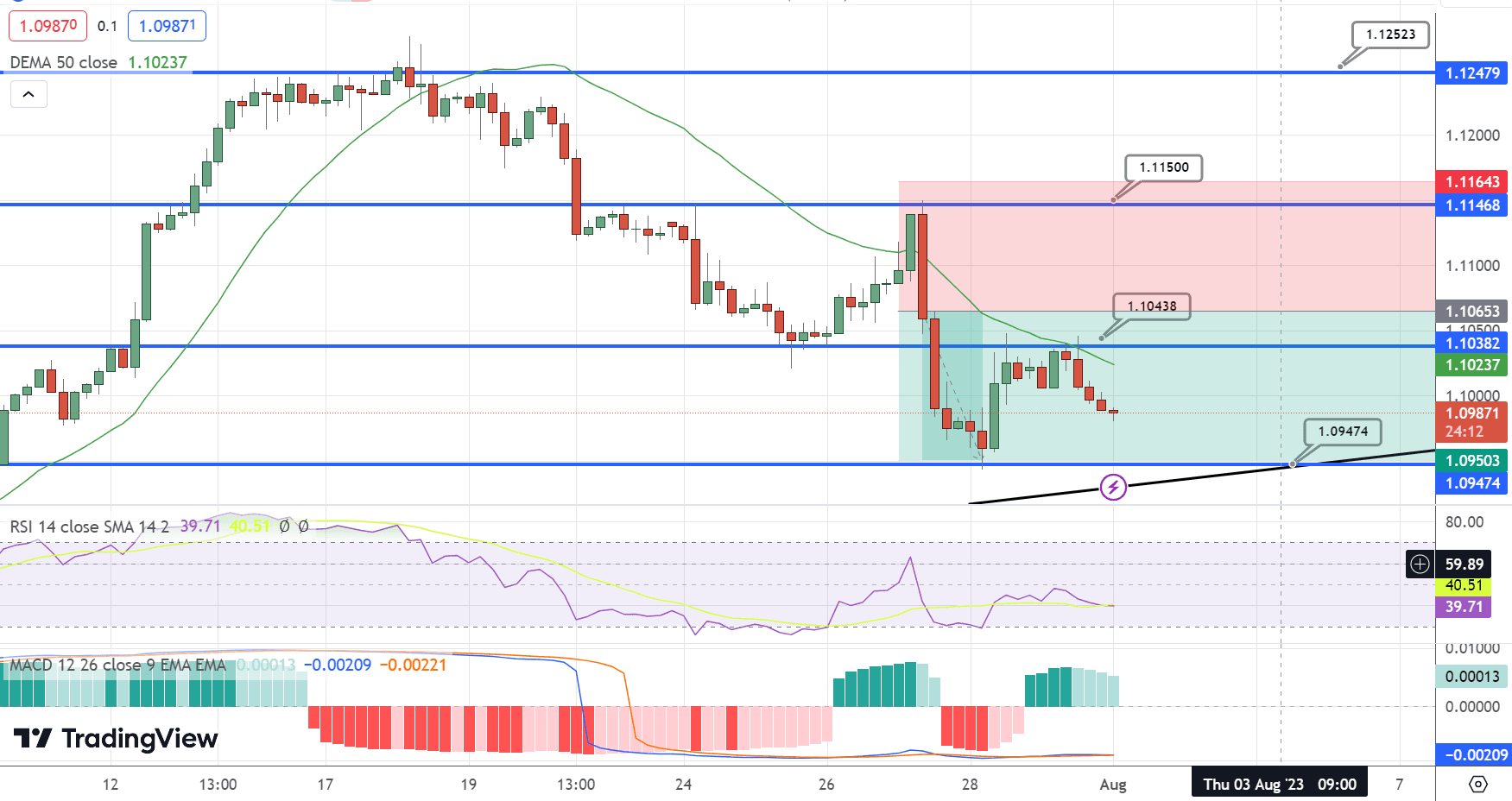 EUR/USD Price Chart – Source: Tradingview