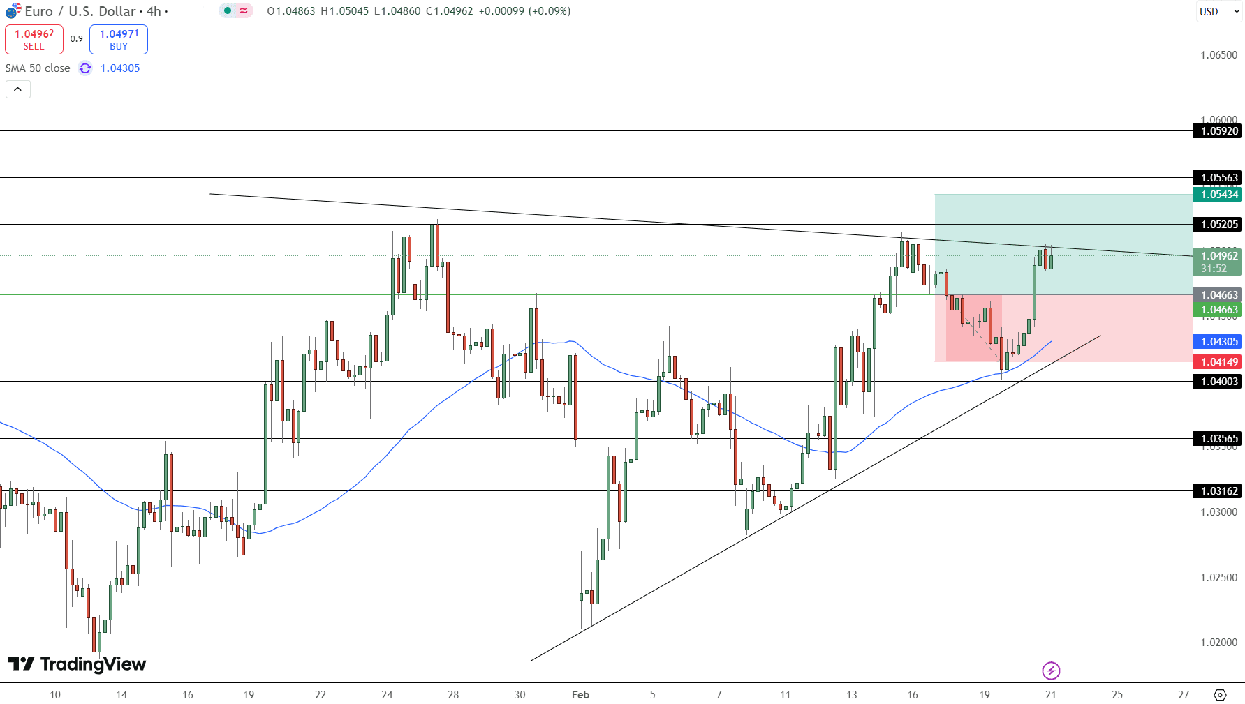 EUR/USD Price Chart - Source: Tradingview