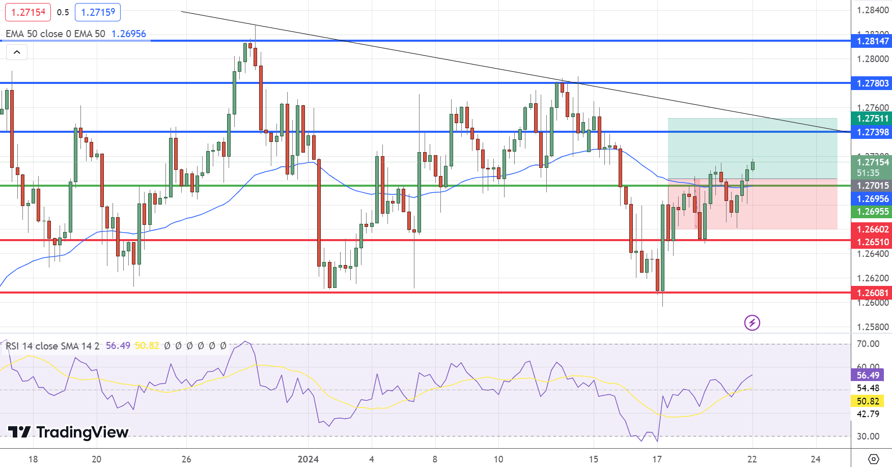 GBP/USD Price Chart - Source: Tradingview