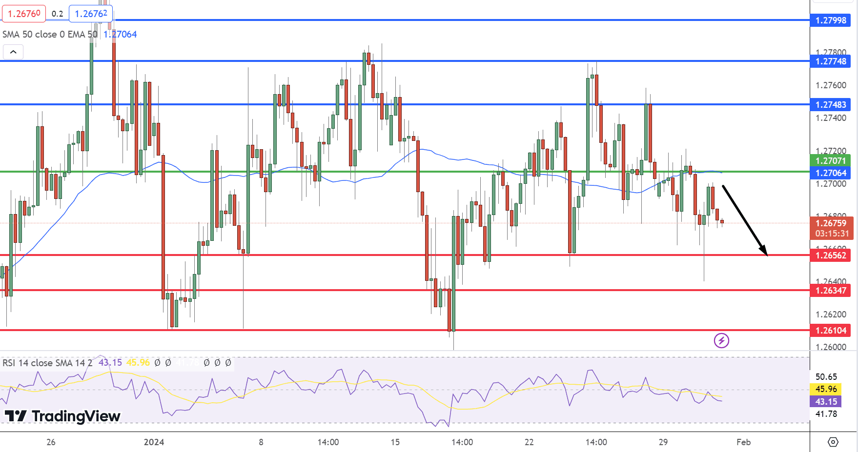 GBP/USD Price Chart - Source: Tradingview