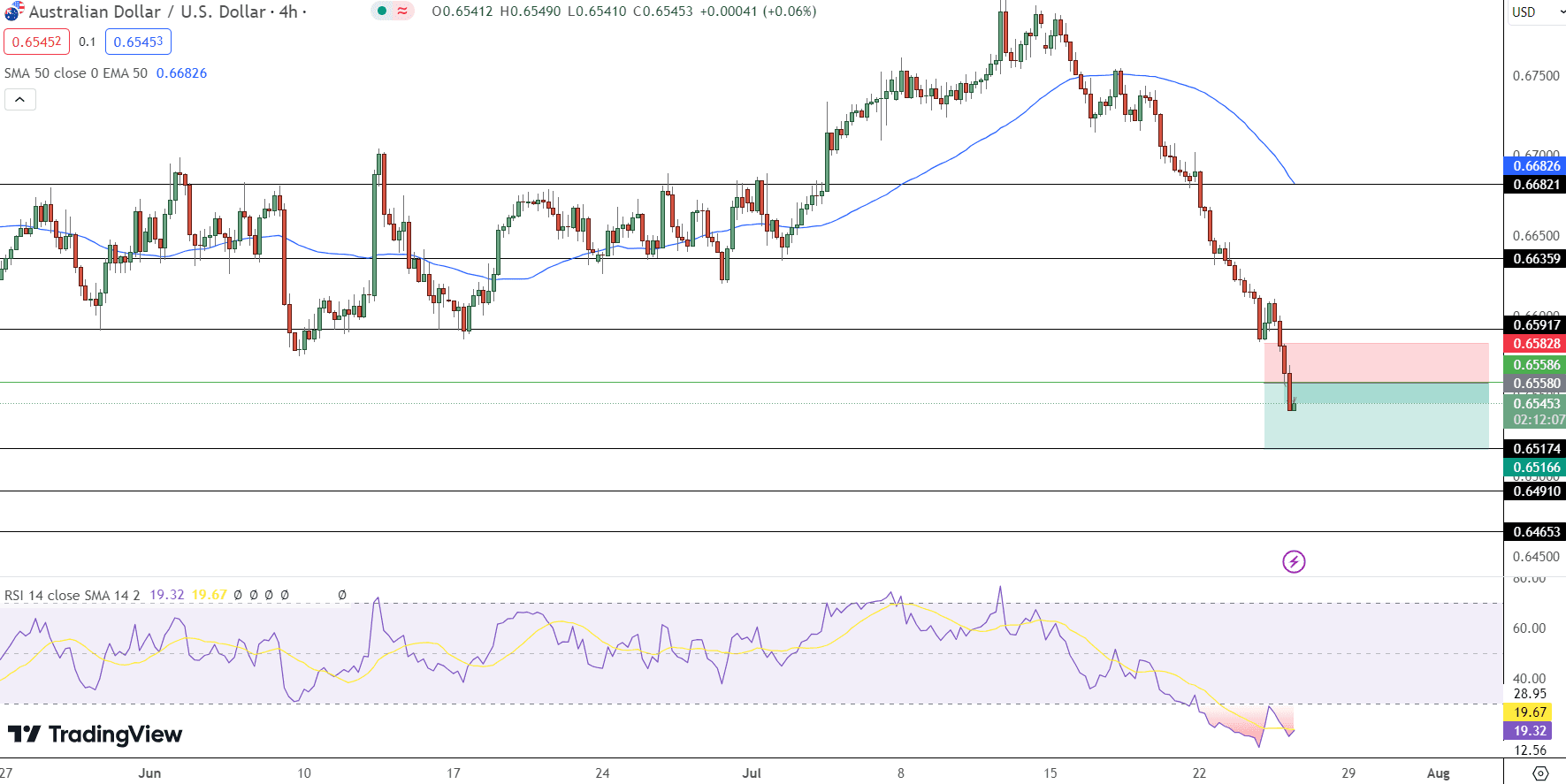 AUD/USD Price Chart - Source: Tradingview