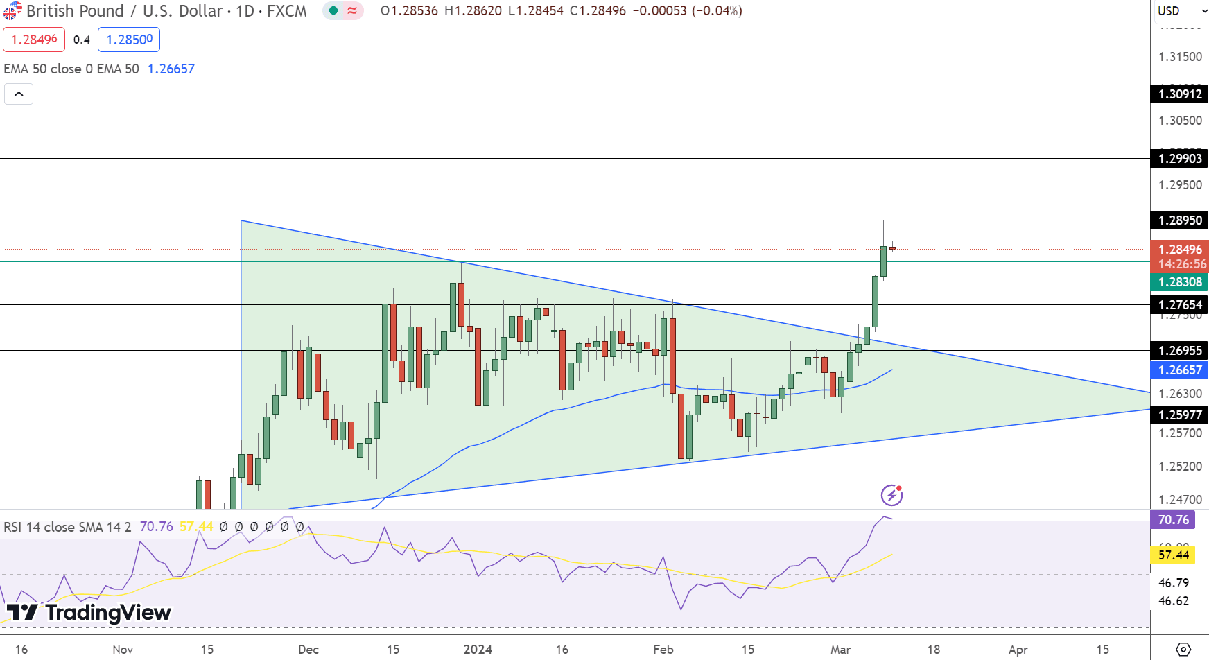 GBP/USD Price Chart - Source: Tradingview