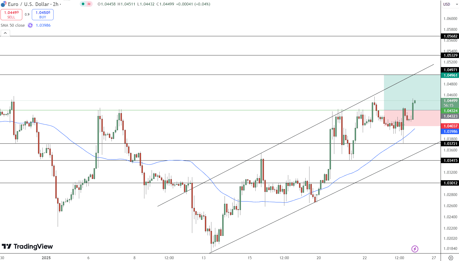 EUR/USD Price Chart - Source: Tradingview